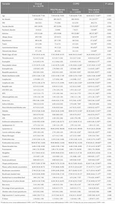 Development of a model for predicting the severity of chronic obstructive pulmonary disease